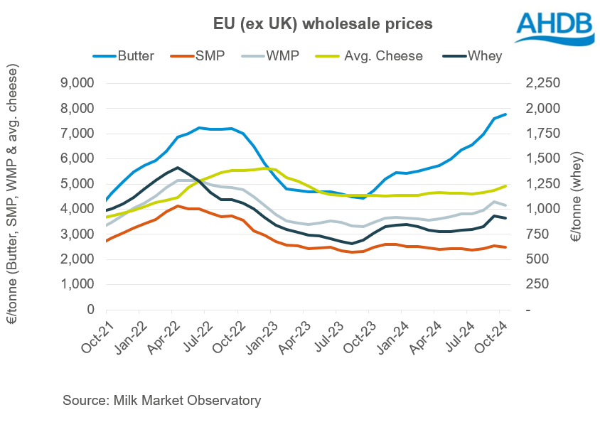 EU (ex UK) wholesale graph